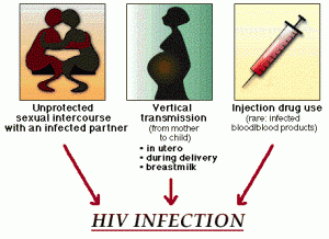 Các đường lây lan HIV